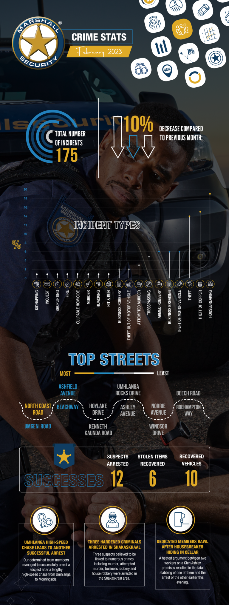 [INFOGRAPHIC] 📊 Crime Stats February 2023 - Marshall Security