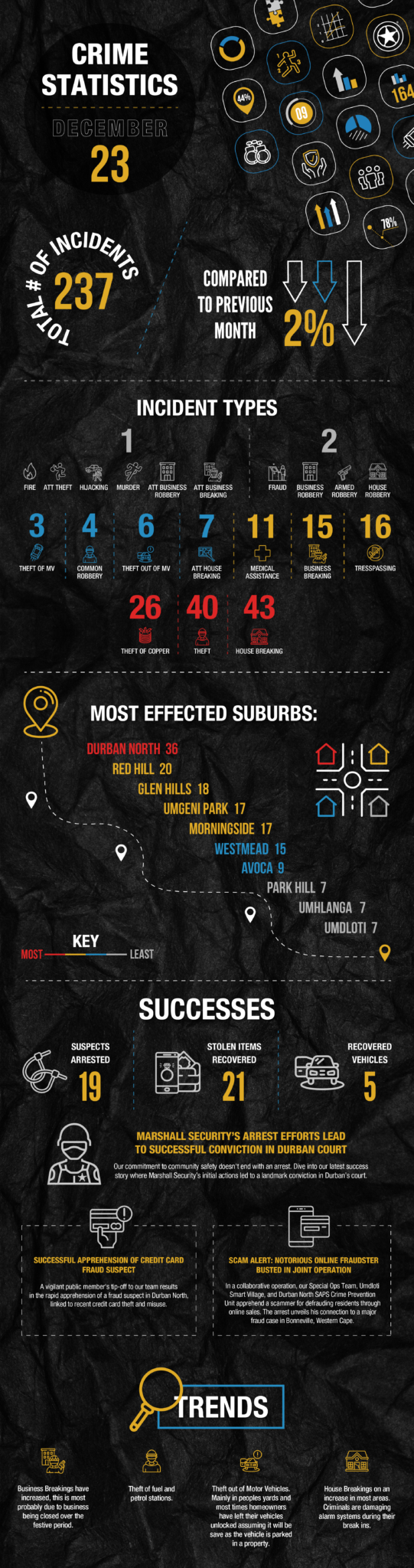 [INFOGRAPHIC] 📊 Crime Stats December 2023 - Marshall Security
